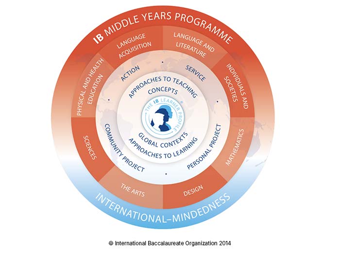 Middle Years Programme (MYP) - Grades 6 and 7